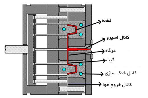 مراحل کار قالب تزریق پلاستیک